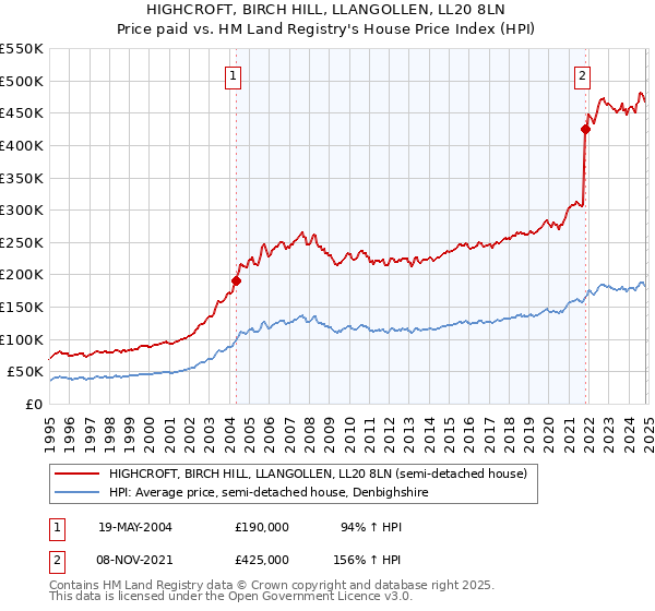 HIGHCROFT, BIRCH HILL, LLANGOLLEN, LL20 8LN: Price paid vs HM Land Registry's House Price Index