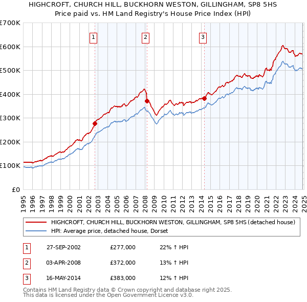 HIGHCROFT, CHURCH HILL, BUCKHORN WESTON, GILLINGHAM, SP8 5HS: Price paid vs HM Land Registry's House Price Index