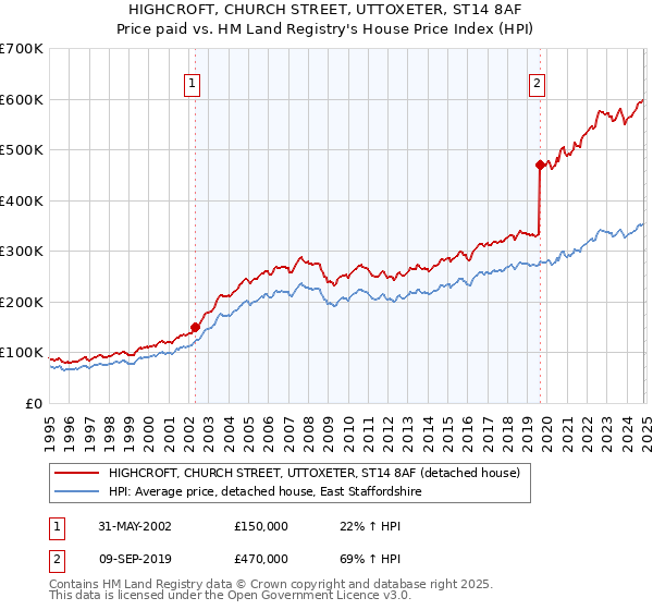 HIGHCROFT, CHURCH STREET, UTTOXETER, ST14 8AF: Price paid vs HM Land Registry's House Price Index