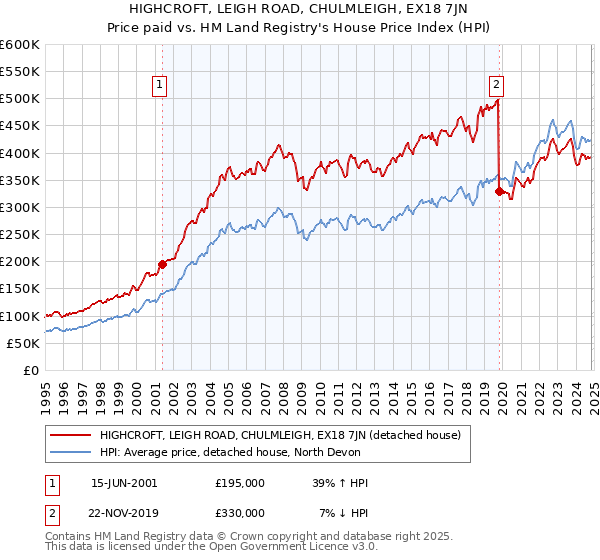 HIGHCROFT, LEIGH ROAD, CHULMLEIGH, EX18 7JN: Price paid vs HM Land Registry's House Price Index