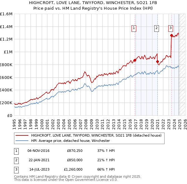 HIGHCROFT, LOVE LANE, TWYFORD, WINCHESTER, SO21 1FB: Price paid vs HM Land Registry's House Price Index