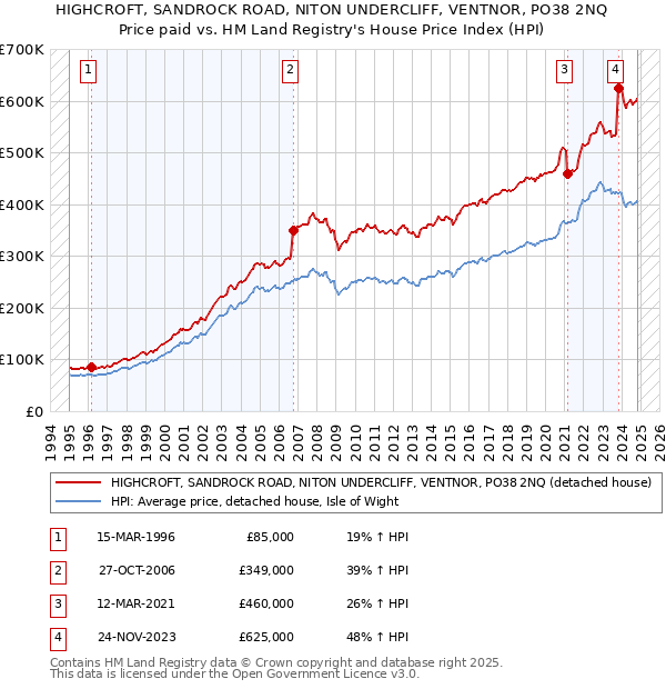 HIGHCROFT, SANDROCK ROAD, NITON UNDERCLIFF, VENTNOR, PO38 2NQ: Price paid vs HM Land Registry's House Price Index