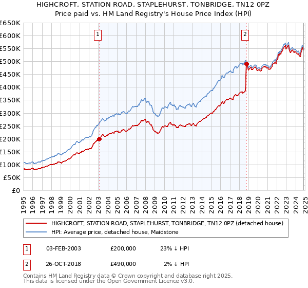 HIGHCROFT, STATION ROAD, STAPLEHURST, TONBRIDGE, TN12 0PZ: Price paid vs HM Land Registry's House Price Index