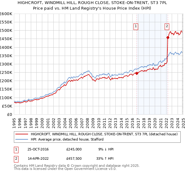 HIGHCROFT, WINDMILL HILL, ROUGH CLOSE, STOKE-ON-TRENT, ST3 7PL: Price paid vs HM Land Registry's House Price Index