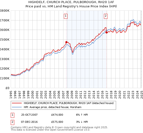 HIGHDELF, CHURCH PLACE, PULBOROUGH, RH20 1AF: Price paid vs HM Land Registry's House Price Index