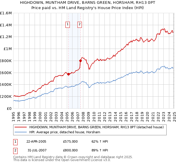 HIGHDOWN, MUNTHAM DRIVE, BARNS GREEN, HORSHAM, RH13 0PT: Price paid vs HM Land Registry's House Price Index