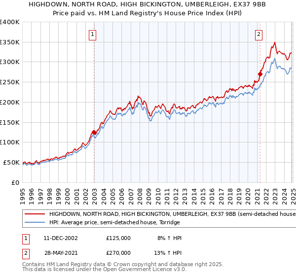 HIGHDOWN, NORTH ROAD, HIGH BICKINGTON, UMBERLEIGH, EX37 9BB: Price paid vs HM Land Registry's House Price Index