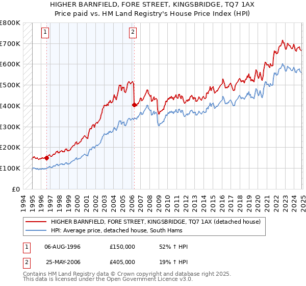 HIGHER BARNFIELD, FORE STREET, KINGSBRIDGE, TQ7 1AX: Price paid vs HM Land Registry's House Price Index