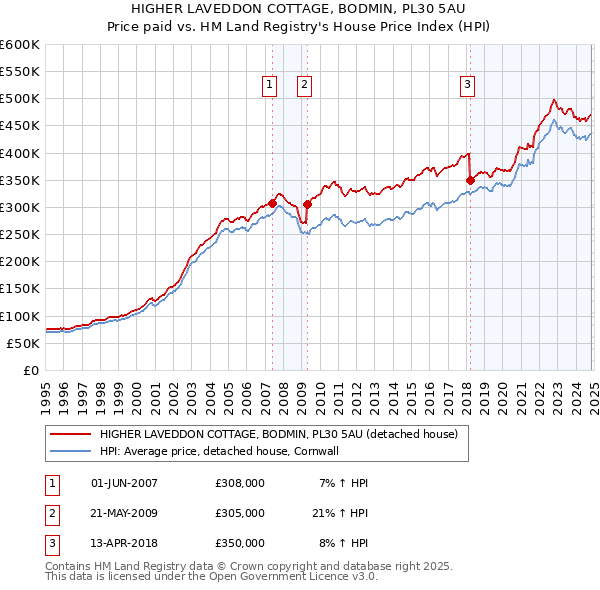 HIGHER LAVEDDON COTTAGE, BODMIN, PL30 5AU: Price paid vs HM Land Registry's House Price Index