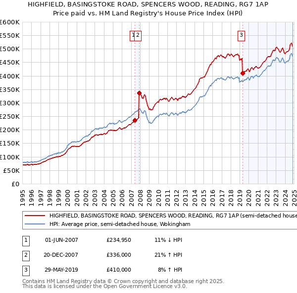 HIGHFIELD, BASINGSTOKE ROAD, SPENCERS WOOD, READING, RG7 1AP: Price paid vs HM Land Registry's House Price Index