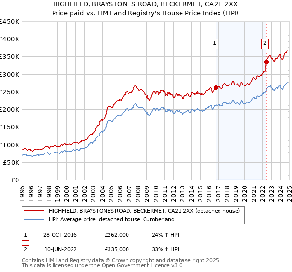 HIGHFIELD, BRAYSTONES ROAD, BECKERMET, CA21 2XX: Price paid vs HM Land Registry's House Price Index