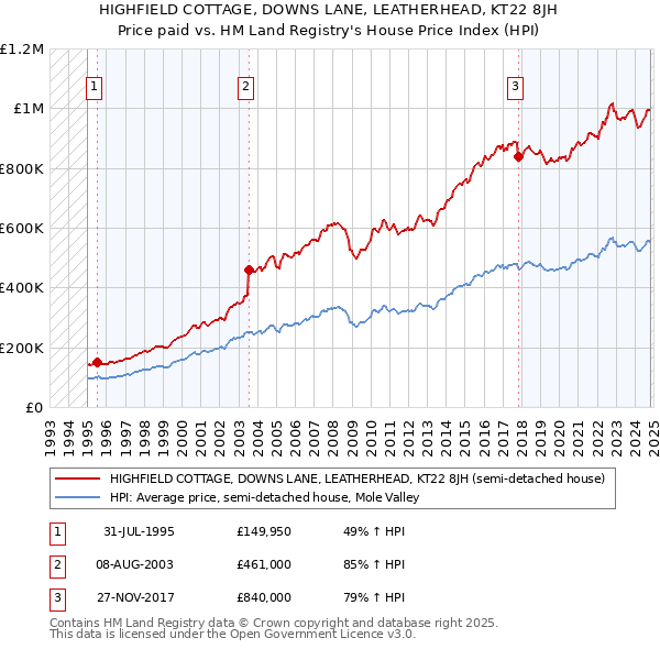 HIGHFIELD COTTAGE, DOWNS LANE, LEATHERHEAD, KT22 8JH: Price paid vs HM Land Registry's House Price Index