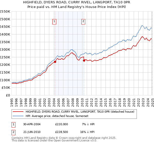 HIGHFIELD, DYERS ROAD, CURRY RIVEL, LANGPORT, TA10 0PR: Price paid vs HM Land Registry's House Price Index