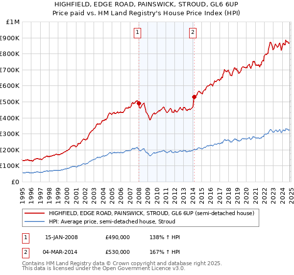 HIGHFIELD, EDGE ROAD, PAINSWICK, STROUD, GL6 6UP: Price paid vs HM Land Registry's House Price Index