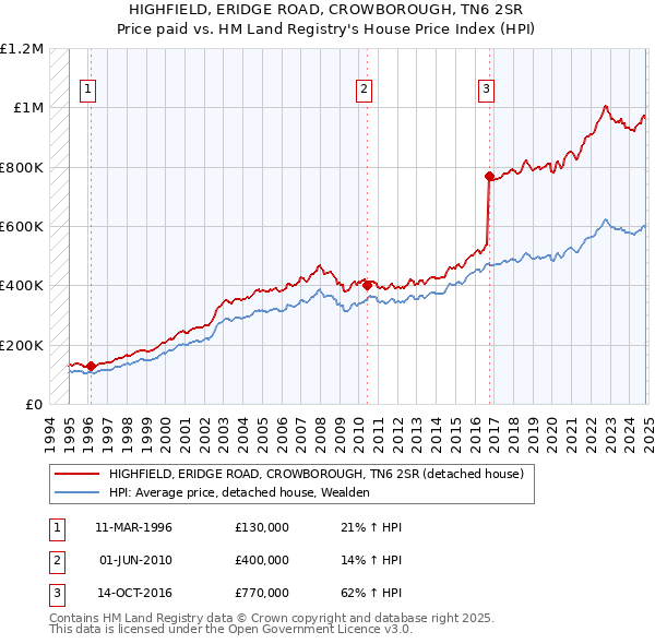 HIGHFIELD, ERIDGE ROAD, CROWBOROUGH, TN6 2SR: Price paid vs HM Land Registry's House Price Index