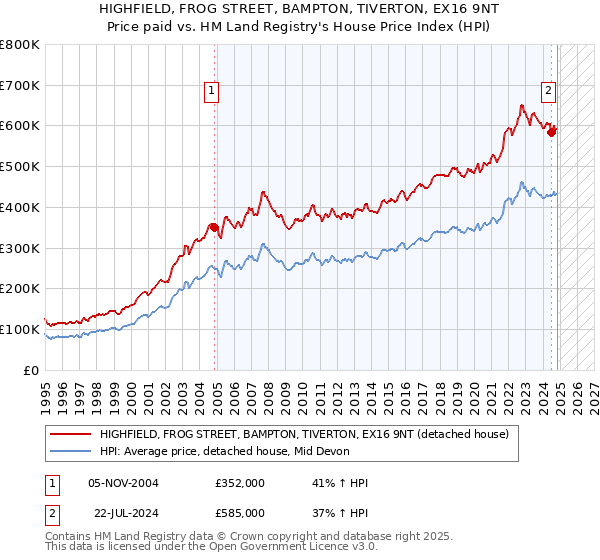 HIGHFIELD, FROG STREET, BAMPTON, TIVERTON, EX16 9NT: Price paid vs HM Land Registry's House Price Index