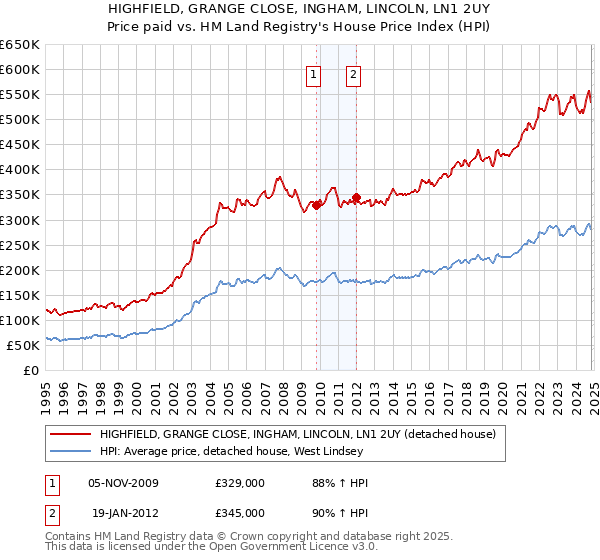 HIGHFIELD, GRANGE CLOSE, INGHAM, LINCOLN, LN1 2UY: Price paid vs HM Land Registry's House Price Index