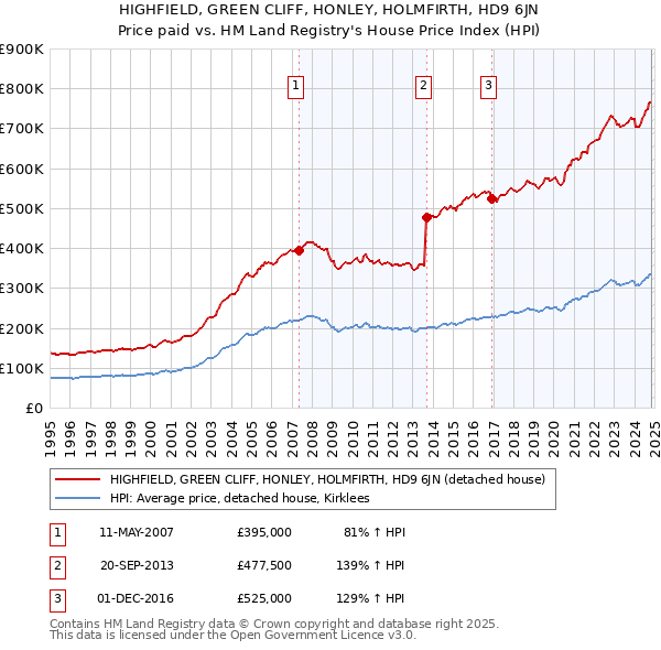 HIGHFIELD, GREEN CLIFF, HONLEY, HOLMFIRTH, HD9 6JN: Price paid vs HM Land Registry's House Price Index