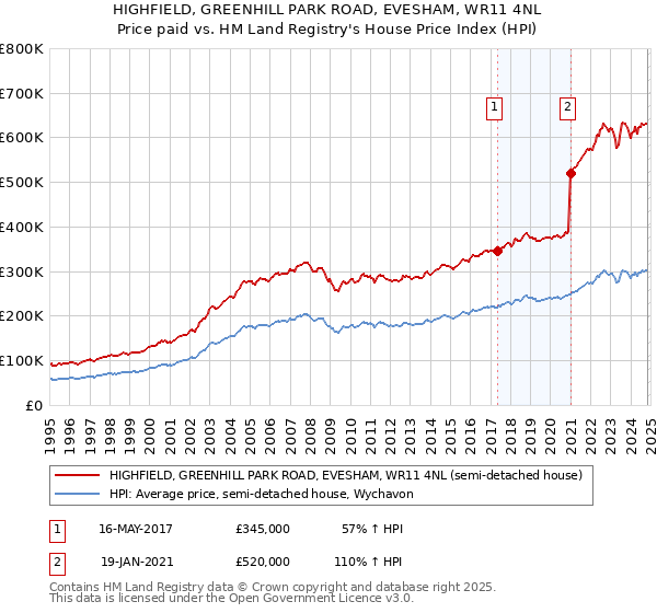 HIGHFIELD, GREENHILL PARK ROAD, EVESHAM, WR11 4NL: Price paid vs HM Land Registry's House Price Index