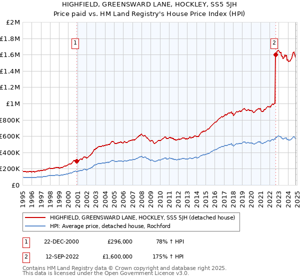 HIGHFIELD, GREENSWARD LANE, HOCKLEY, SS5 5JH: Price paid vs HM Land Registry's House Price Index