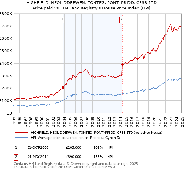 HIGHFIELD, HEOL DDERWEN, TONTEG, PONTYPRIDD, CF38 1TD: Price paid vs HM Land Registry's House Price Index