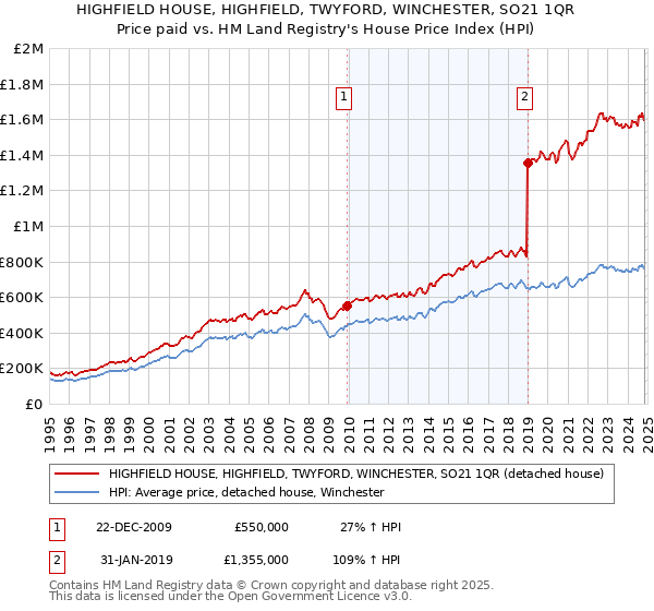 HIGHFIELD HOUSE, HIGHFIELD, TWYFORD, WINCHESTER, SO21 1QR: Price paid vs HM Land Registry's House Price Index