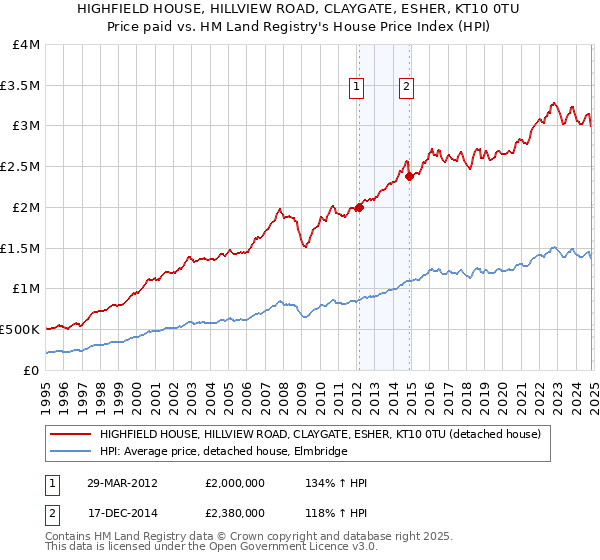 HIGHFIELD HOUSE, HILLVIEW ROAD, CLAYGATE, ESHER, KT10 0TU: Price paid vs HM Land Registry's House Price Index