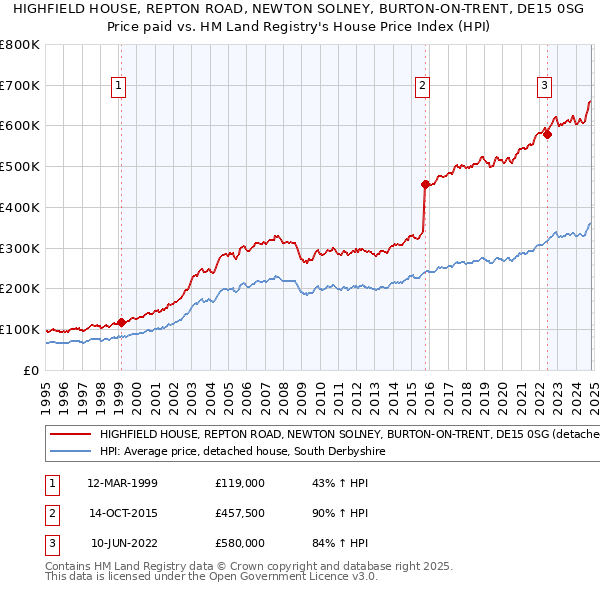 HIGHFIELD HOUSE, REPTON ROAD, NEWTON SOLNEY, BURTON-ON-TRENT, DE15 0SG: Price paid vs HM Land Registry's House Price Index