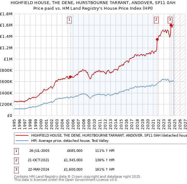 HIGHFIELD HOUSE, THE DENE, HURSTBOURNE TARRANT, ANDOVER, SP11 0AH: Price paid vs HM Land Registry's House Price Index