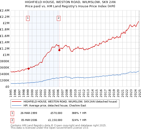 HIGHFIELD HOUSE, WESTON ROAD, WILMSLOW, SK9 2AN: Price paid vs HM Land Registry's House Price Index