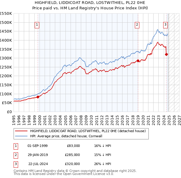 HIGHFIELD, LIDDICOAT ROAD, LOSTWITHIEL, PL22 0HE: Price paid vs HM Land Registry's House Price Index