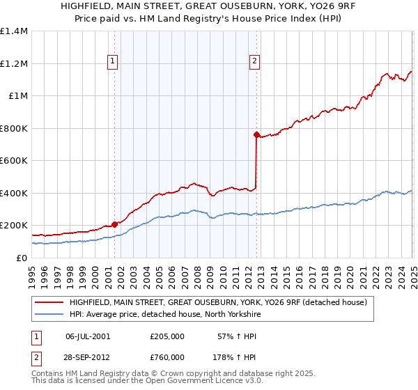 HIGHFIELD, MAIN STREET, GREAT OUSEBURN, YORK, YO26 9RF: Price paid vs HM Land Registry's House Price Index