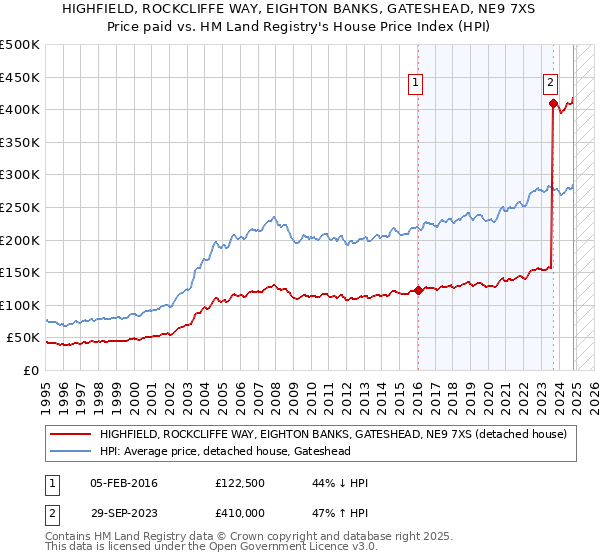 HIGHFIELD, ROCKCLIFFE WAY, EIGHTON BANKS, GATESHEAD, NE9 7XS: Price paid vs HM Land Registry's House Price Index