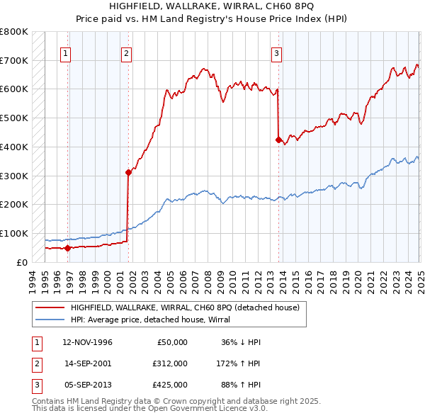 HIGHFIELD, WALLRAKE, WIRRAL, CH60 8PQ: Price paid vs HM Land Registry's House Price Index