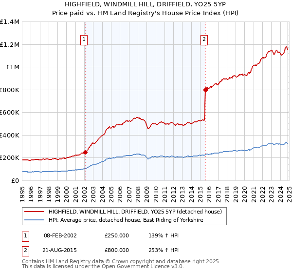 HIGHFIELD, WINDMILL HILL, DRIFFIELD, YO25 5YP: Price paid vs HM Land Registry's House Price Index