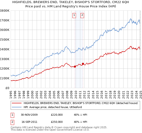 HIGHFIELDS, BREWERS END, TAKELEY, BISHOP'S STORTFORD, CM22 6QH: Price paid vs HM Land Registry's House Price Index