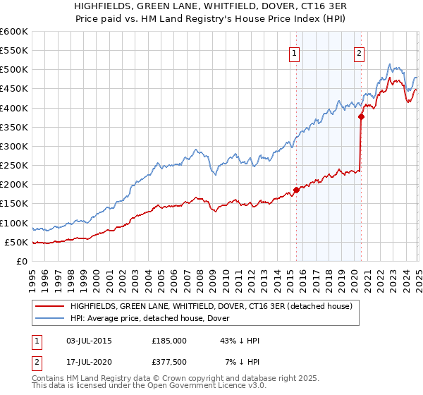 HIGHFIELDS, GREEN LANE, WHITFIELD, DOVER, CT16 3ER: Price paid vs HM Land Registry's House Price Index