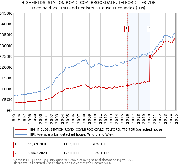 HIGHFIELDS, STATION ROAD, COALBROOKDALE, TELFORD, TF8 7DR: Price paid vs HM Land Registry's House Price Index