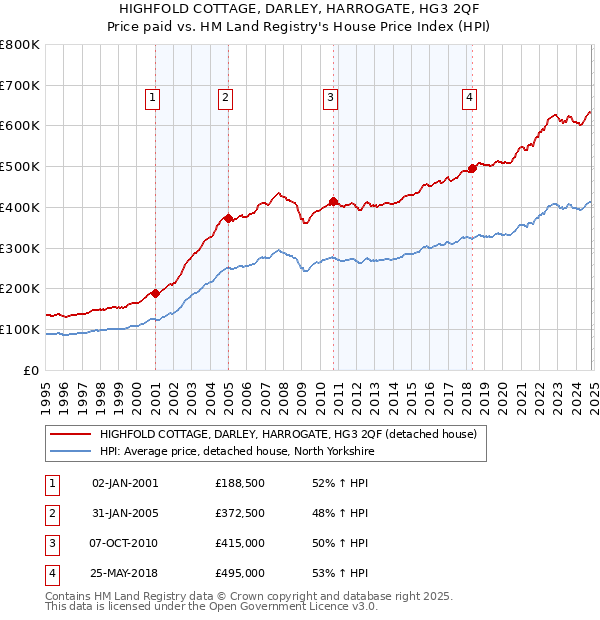 HIGHFOLD COTTAGE, DARLEY, HARROGATE, HG3 2QF: Price paid vs HM Land Registry's House Price Index