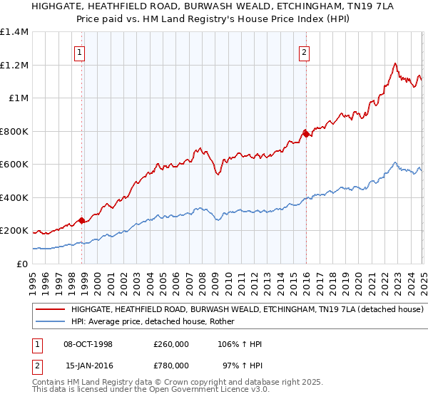 HIGHGATE, HEATHFIELD ROAD, BURWASH WEALD, ETCHINGHAM, TN19 7LA: Price paid vs HM Land Registry's House Price Index