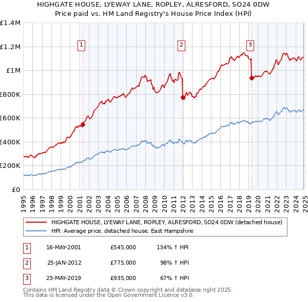 HIGHGATE HOUSE, LYEWAY LANE, ROPLEY, ALRESFORD, SO24 0DW: Price paid vs HM Land Registry's House Price Index