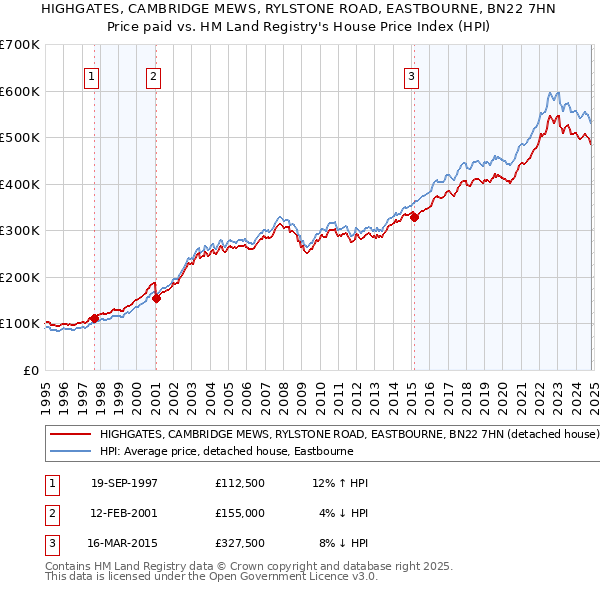 HIGHGATES, CAMBRIDGE MEWS, RYLSTONE ROAD, EASTBOURNE, BN22 7HN: Price paid vs HM Land Registry's House Price Index