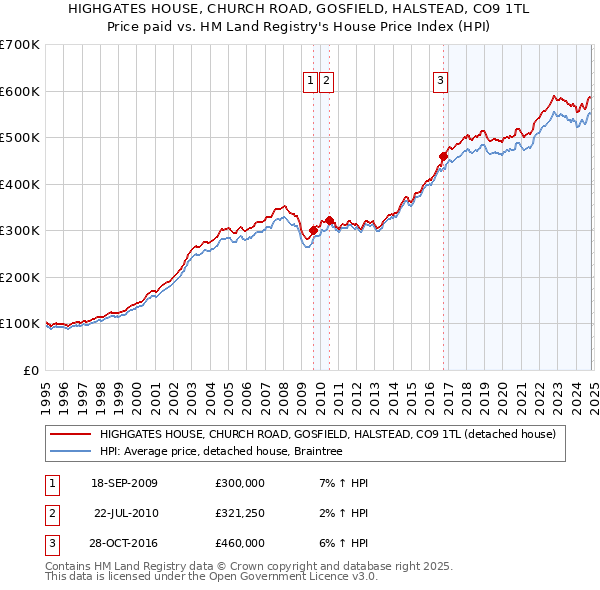 HIGHGATES HOUSE, CHURCH ROAD, GOSFIELD, HALSTEAD, CO9 1TL: Price paid vs HM Land Registry's House Price Index