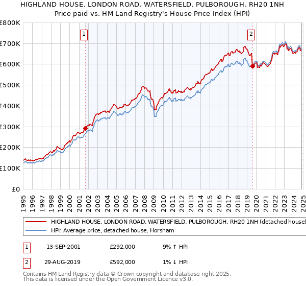 HIGHLAND HOUSE, LONDON ROAD, WATERSFIELD, PULBOROUGH, RH20 1NH: Price paid vs HM Land Registry's House Price Index