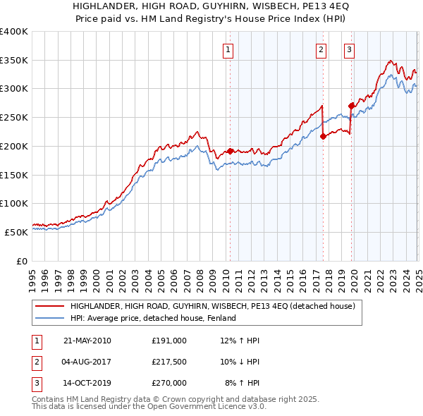 HIGHLANDER, HIGH ROAD, GUYHIRN, WISBECH, PE13 4EQ: Price paid vs HM Land Registry's House Price Index