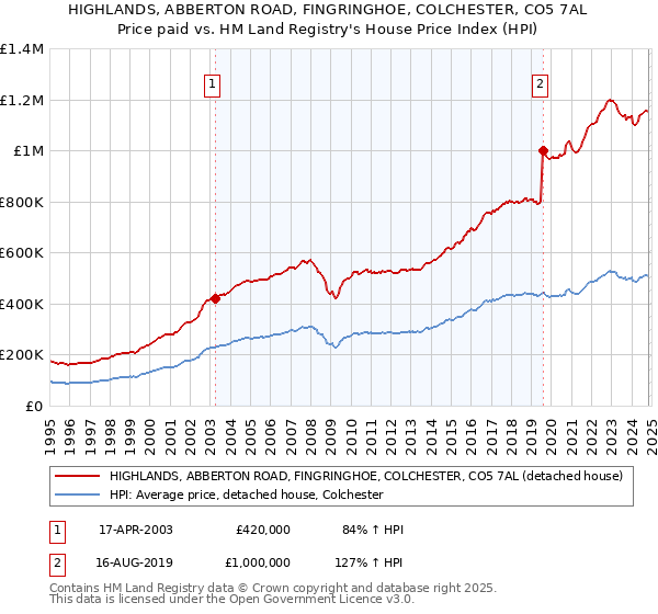 HIGHLANDS, ABBERTON ROAD, FINGRINGHOE, COLCHESTER, CO5 7AL: Price paid vs HM Land Registry's House Price Index