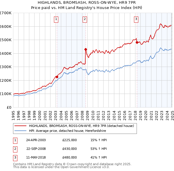 HIGHLANDS, BROMSASH, ROSS-ON-WYE, HR9 7PR: Price paid vs HM Land Registry's House Price Index