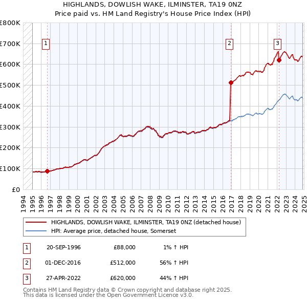 HIGHLANDS, DOWLISH WAKE, ILMINSTER, TA19 0NZ: Price paid vs HM Land Registry's House Price Index