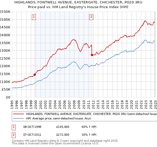 HIGHLANDS, FONTWELL AVENUE, EASTERGATE, CHICHESTER, PO20 3RU: Price paid vs HM Land Registry's House Price Index