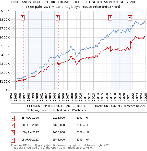 HIGHLANDS, UPPER CHURCH ROAD, SHEDFIELD, SOUTHAMPTON, SO32 2JB: Price paid vs HM Land Registry's House Price Index